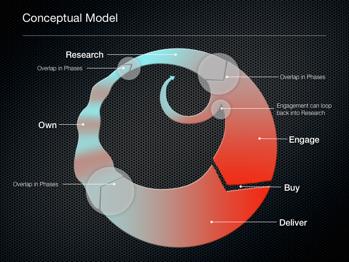Ford Consumer Lifecycle Conceptual Model