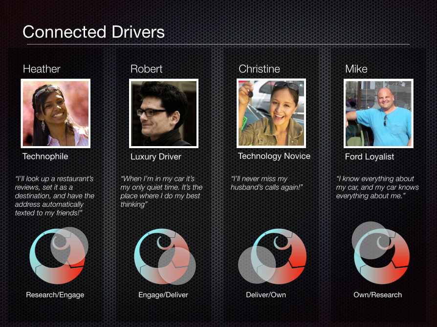 Ford Consumer Lifecycle Mapped to Personas