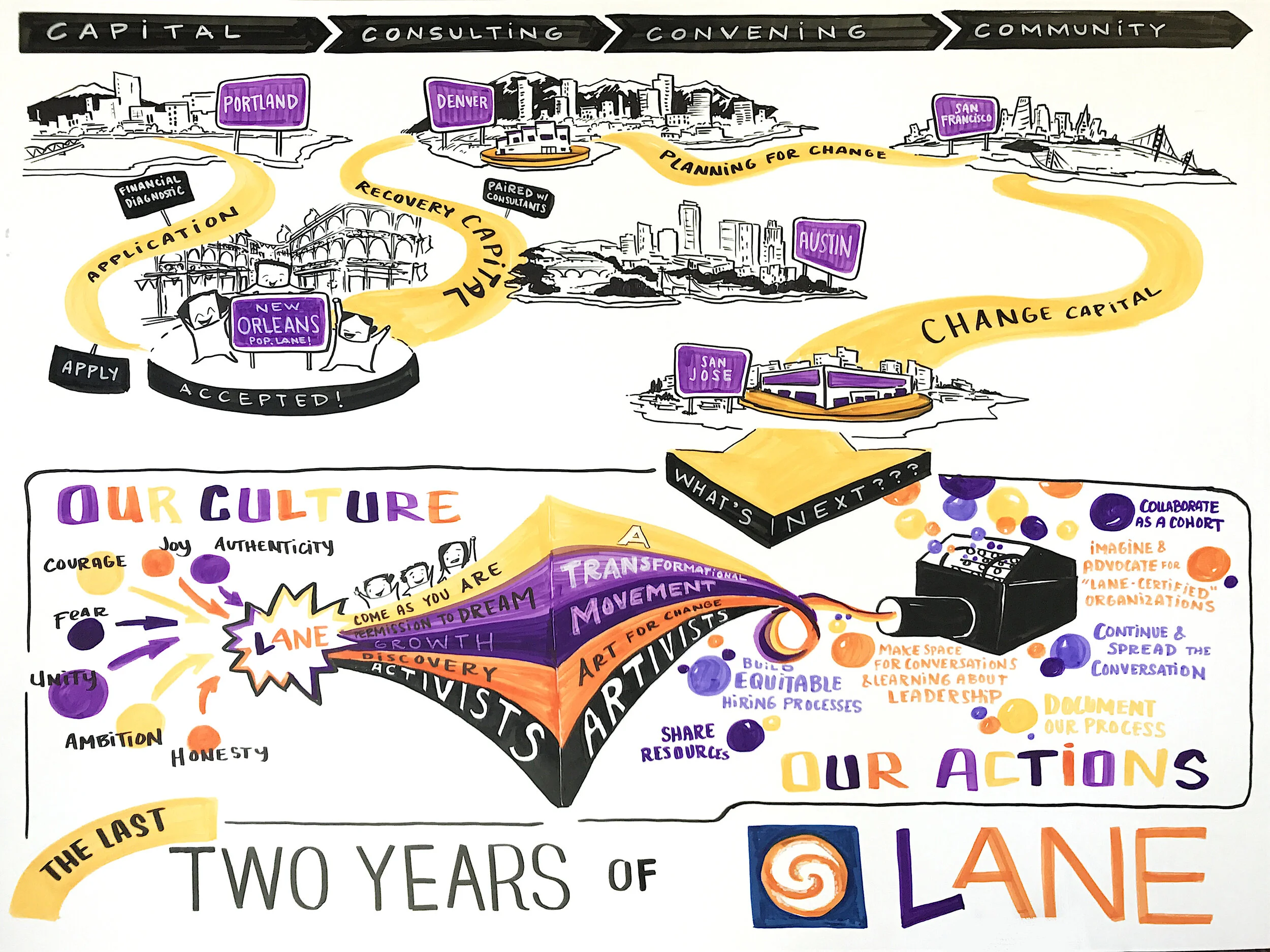 Graphic Recording San Francisco Bay Area