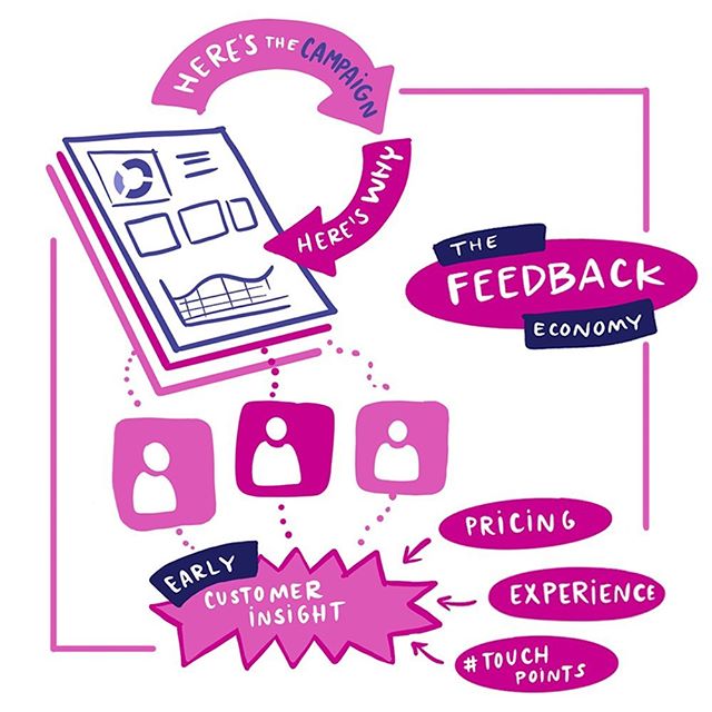Feedback is a gift, not a burden. How do you create positive feedback loops? Holler with any tips. #visualnotes #graphicrecording #liveart #graphicartists #eventplanners #feedbackloops #bayareaartists