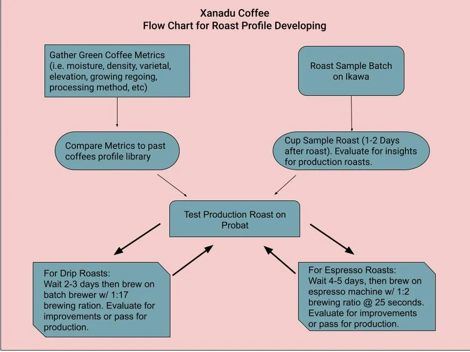 Pair Cupworks Roaster Q & A Part 2 . Roast Profile Development