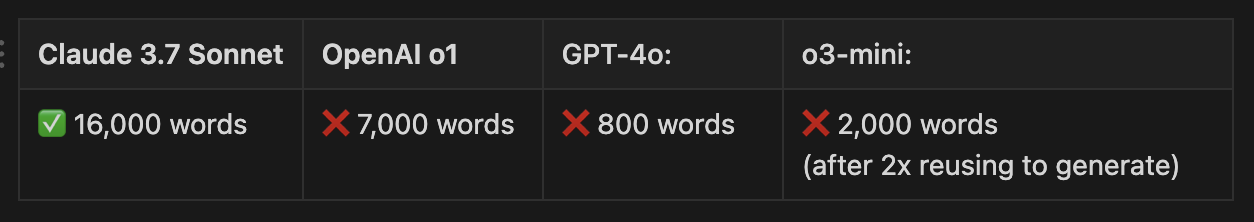 Output length by model in one pass: Claude 3.7 Sonnet 16,000 words vs 7,000 (o1), 800 (GPT-4o) and 2,000 (o3-mini)