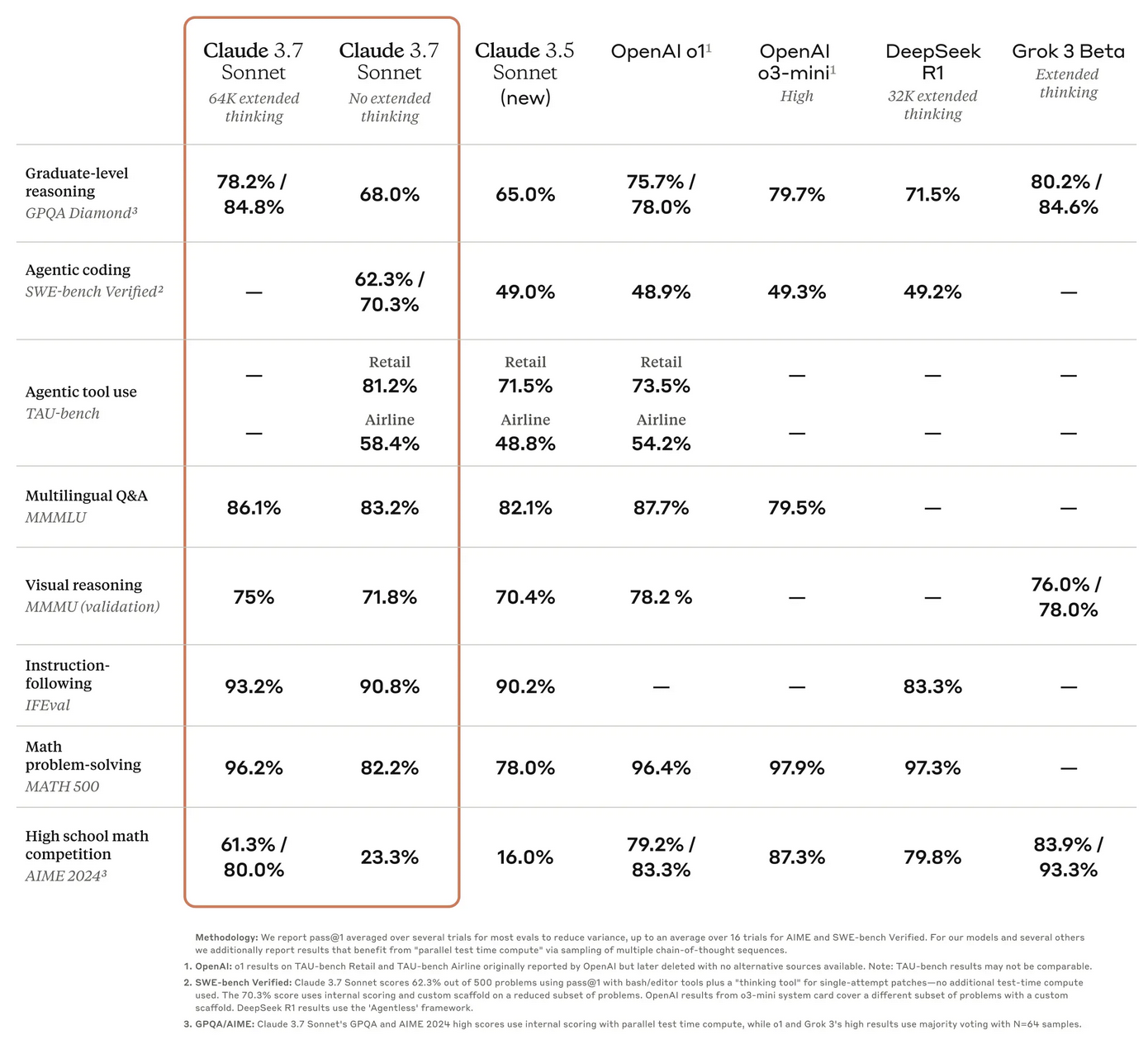 Benchmark table: Claude 3.7 Sonnet vs Claude 3.5, OpenAI o1/o3-mini, DeepSeek R1 and Grok 3 on coding, reasoning and math