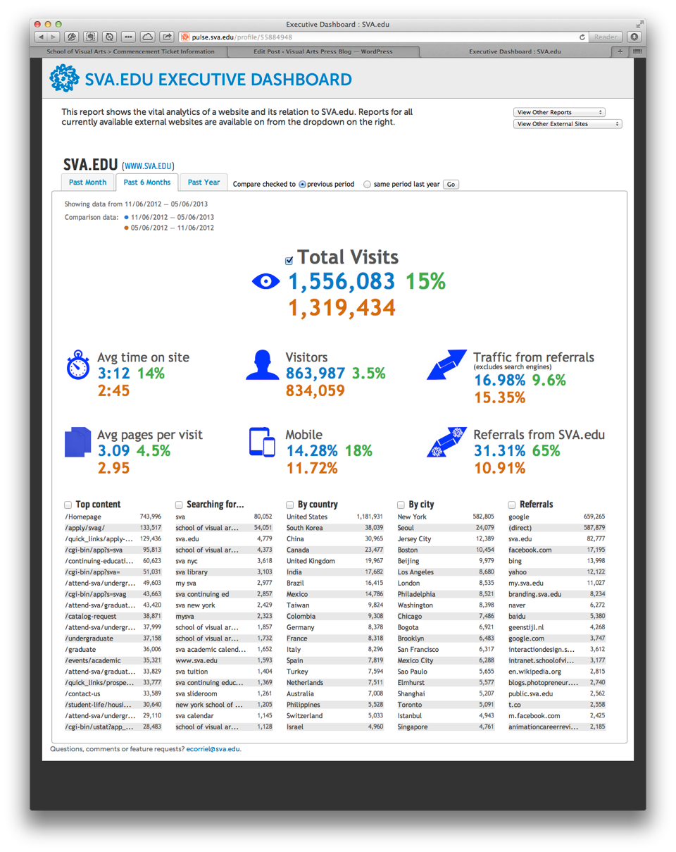 Executive Dashboard—A breakdown of requested info