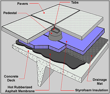 Hot Rubberized Asphalt Waterproofing System over a Concrete Deck
