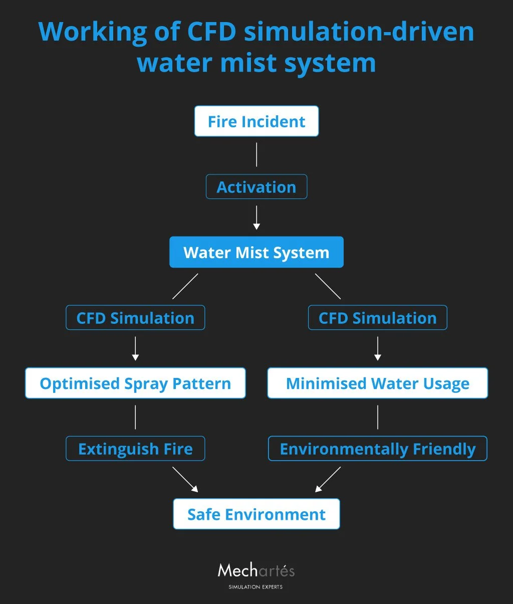 Enhancing Fire Safety: CFD Simulation Driven Design of Water Mist ...