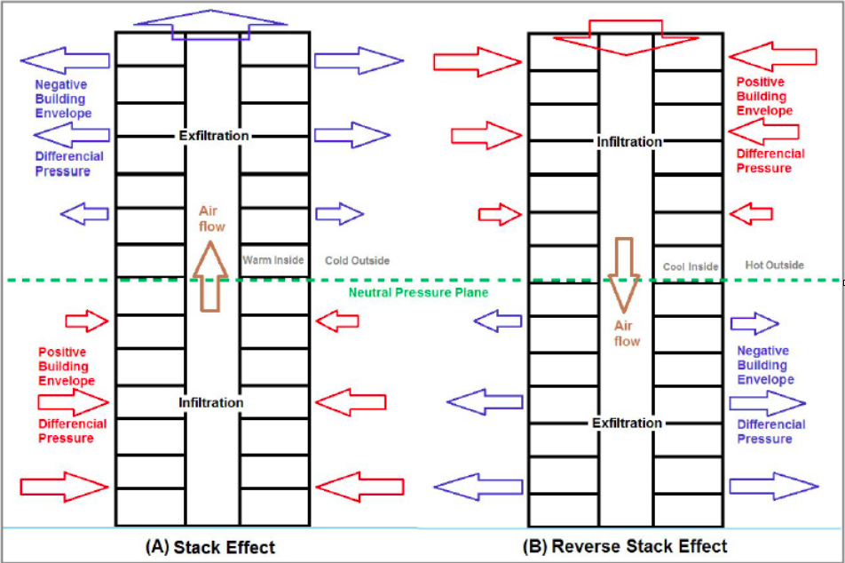 How To Reduce Stack Effect In High Rise Building At Hayley Ironside Blog