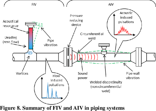 AIV and FIV Studies in Acoustic & Flow Induced Vibration