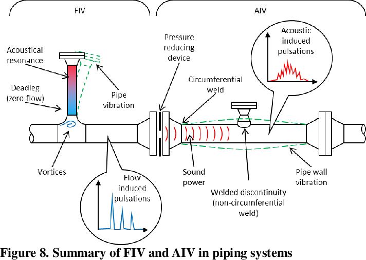 AIV and FIV Studies in Acoustic & Flow Induced Vibration