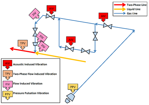 AIV and FIV Studies in Acoustic & Flow Induced Vibration