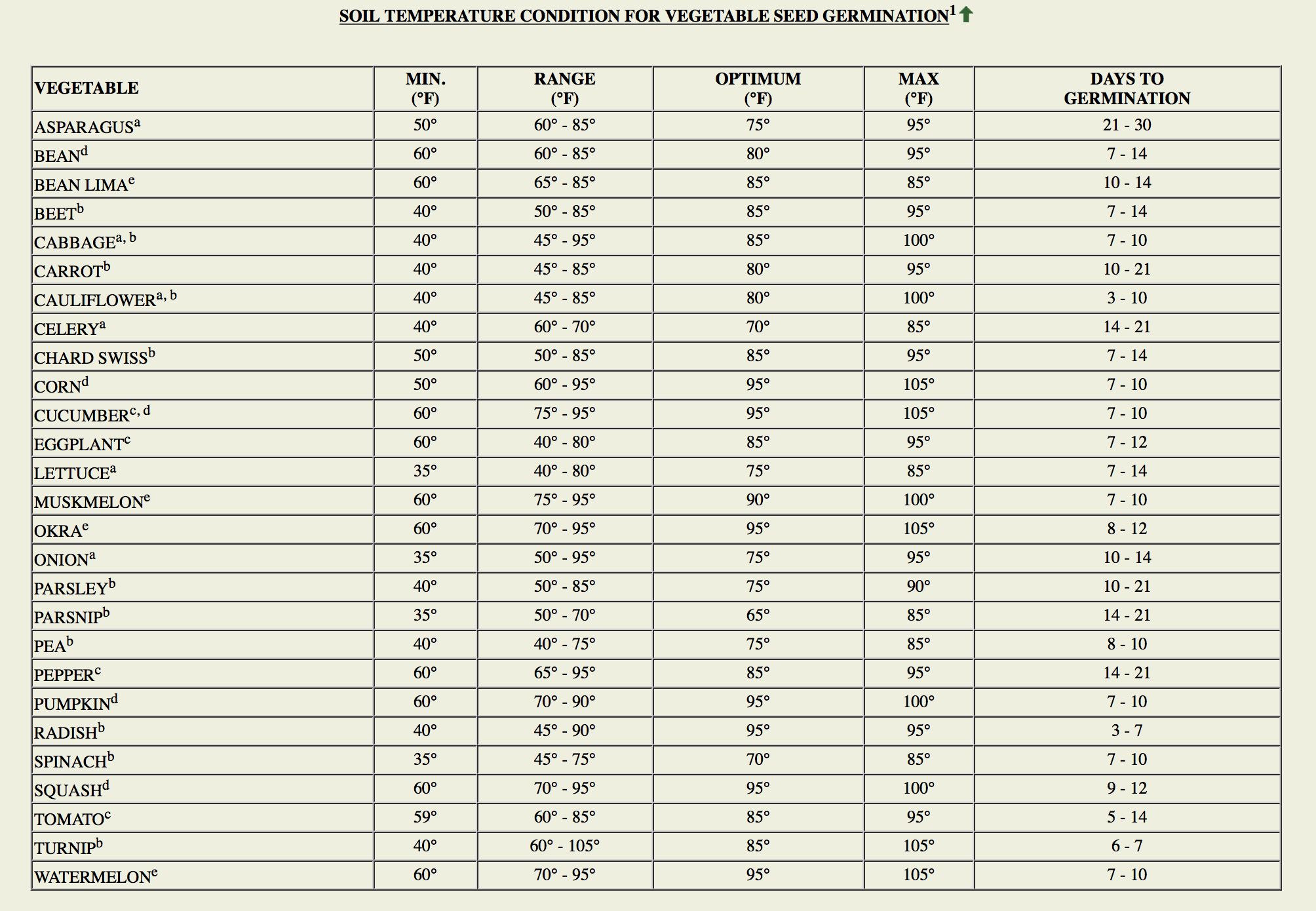 Vegetable Germination Temperature Chart