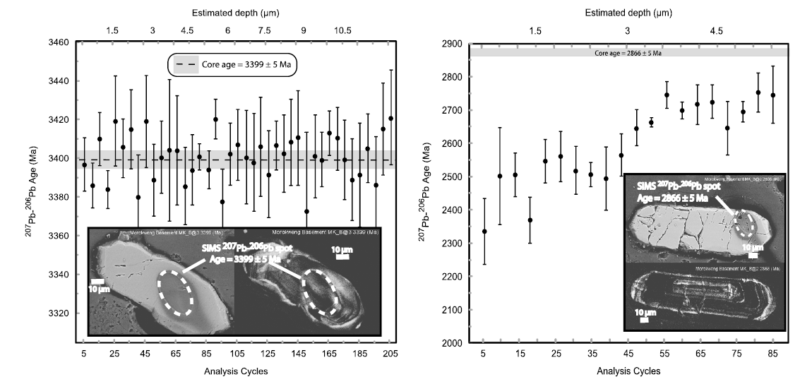 Depth profiles of Morokweng basement zircon to identify presence of epitaxial overgrowth rims coincident with the impact. No evidence of rims with Morokweng impact ages were observed on Archean target zircon cores. Insets are BSE and CL images of depth profiled grains showing oscillatory zoning and CL-active rims.