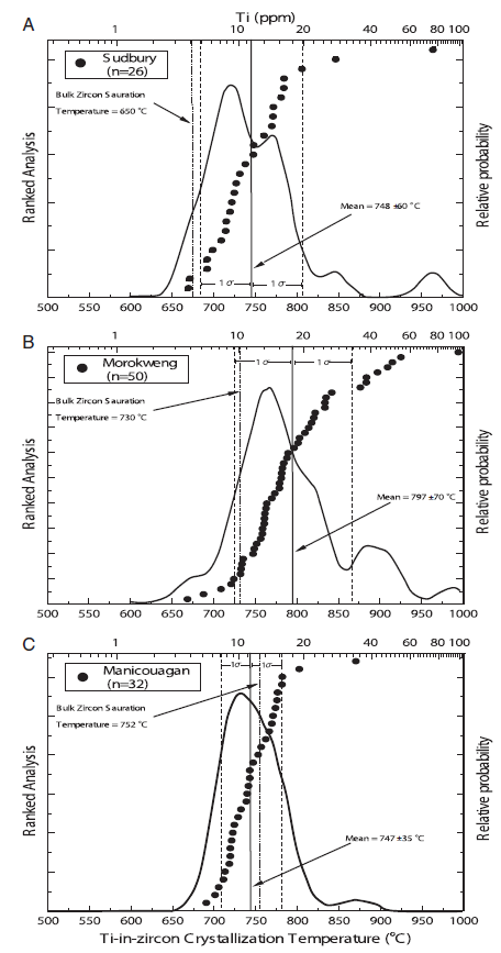 Titanium concentrations and Ti-in-zircon crystallization temperature, assuming αTiO2=1 (Watson and Harrison, 2005), of impact produced zircon. Saturation temperature underestimates crystallization temperature for differentiated impact melts (i.e. Sudbury and Morokweng; Watson and Harrison, 2005) (A) Sudbury impact produced zircon Tzir xtln=748±60 °C, bulk norite Tzir sat=650 °C (calculated from Lightfoot and Zotov, 2005). (B) Morokweng impact produced zircon Tzir xtln=797±70 °C, bulk melt sheet Tzir sat=730 °C (calculated from Andreoli et al., 1999). (C) Manicouagan impact produced zircon Tzir xtln=747±35 °C, bulk melt sheet Tzir sat=752 °C (calculated from Floran et al., 1978).
