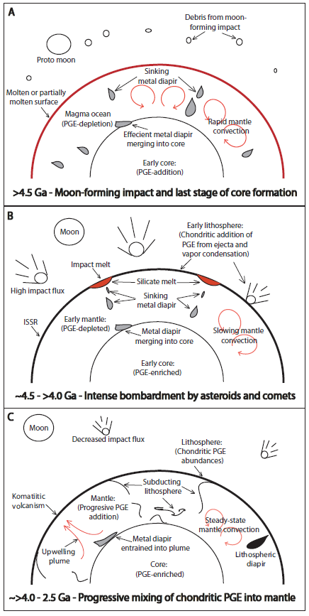 (A) After the moon-forming impact and final stages of core formation the Earth’s mantle should have been significantly depleted in HSE at proportions equivalent to their respective distribution coefficients. Chondritic enrichment of HSE in the mantle is attributed to delivery via impacts in the 'late veneer' hypothesis. (B) Data from Maier et al. (2009) suggests that the early mantle was highly depleted in PGE relative to today with progressive increases until approximately 2.5 Ga, to present day values. These results suggest that PGE additions during a period of intense bombardment did not efficiently mix PGE back into the lower mantle suggesting the presence of an isolated stable surface reservoir (ISSR). (C) From >4 Ga the PGE contents of the mantle progressively increases until ~2.5 Ga to its present day value. Although the impact flux had dramatically decreased the PGE contents continue to rise, implying that at least some portion of the lithosphere, contaminated with chondritic PGE from impact ejecta and condensation of impact vapor plumes, remained stable and isolated from >4 Ga and was not completely mixed into the mantle for at least 1.5 Ga.