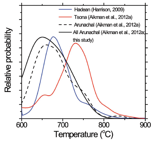 Relative probability plot of zircon crystallization temperatures for Himalayan leucogranites from the 92°E transect in eastern Himalaya relative to the Hadean zircon population.