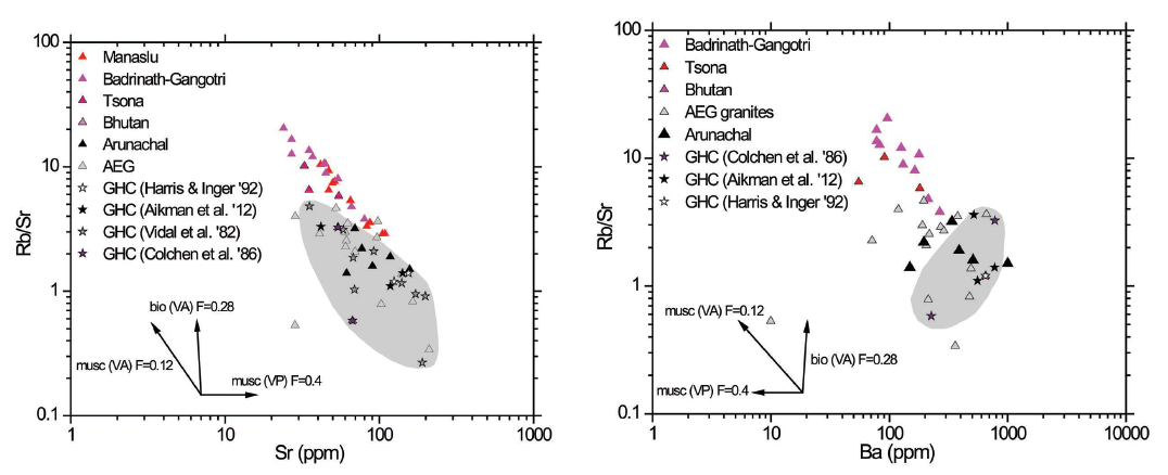 Rb/Sr vs. Sr plot (left) and Rb/Sr vs. Ba plot (right) for Himalayan leucogranites (in warm colors), the Arunachal leucogranites (black circles), averages for the Greater Himalayan Crystallines (open stars), the two host orthogniesses from this study (filled stars), and the field of GHC gneisses from the study of Vidal et al. (1982) in gray (one anomalously low Rb/Sr datum is omitted). Note that the covariance vector expected for muscovite vapor absent melting (musc VA) is parallel to the trend exhibited by all Himalayan leucogranites except Arunachal, which falls between that array and the trend for basement rocks but within the variance shown in gray. The fraction of melting used in the vector calculation is given by F.