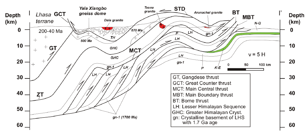 Cross-section reconstruction of the eastern Himalaya along 92°E transect, ~200 km SW of the Siang window. This places Cretaceous- Paleogene molasse mapped in the window structurally beneath the present day position of the Arunachal leucogranites. Modified from Yin et al. (2009).