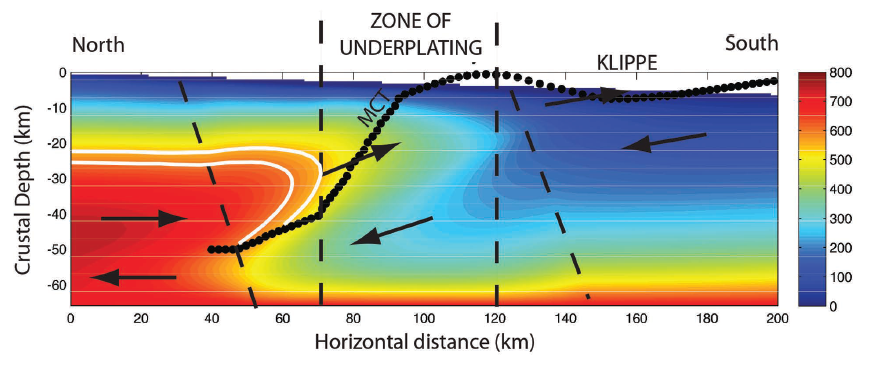 Results of a thermo-kinematic simulation of the late Tertiary evolution of the Himalaya after 35 Ma of coupled underplating and surface exhumation. The black dots mark the position of the modeled Main Central thrust (MCT)—the boundary between oppositely verging units. The black arrows show the relative velocity field on either side of the MCT. The region outlined in white corresponds to the pressure-temperature range of 650 to 750 °C and 6 to 18 kbars documented in both Arunachal and Hadean zircons. Modified from Célérier et al. (2009).