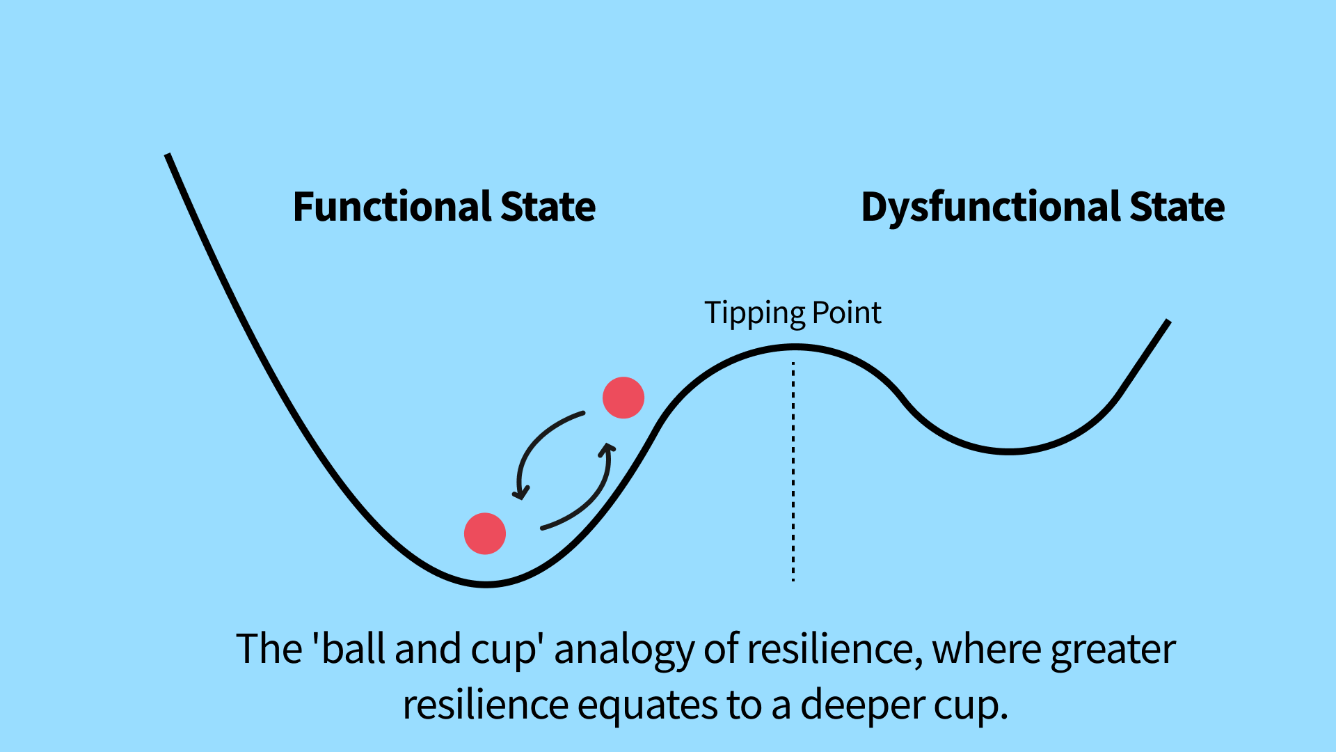 The 'ball and basin' diagram