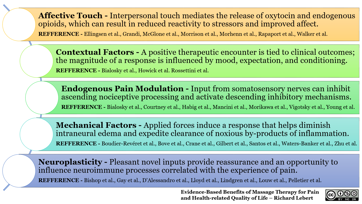 With massage therapy a favorable outcome can be explained by a number of overlapping mechanism in the periphery, spinal cord, and brain.