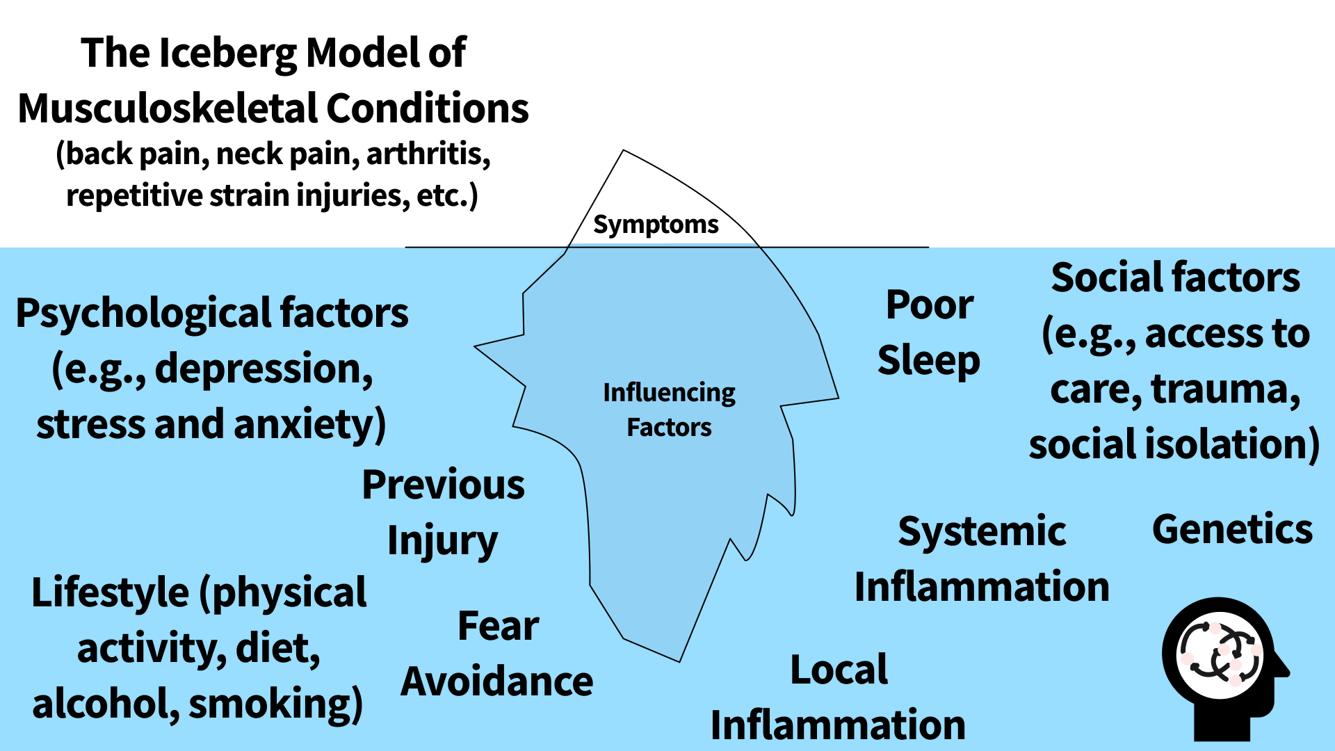 The Iceberg Model of Musculoskeletal Conditions