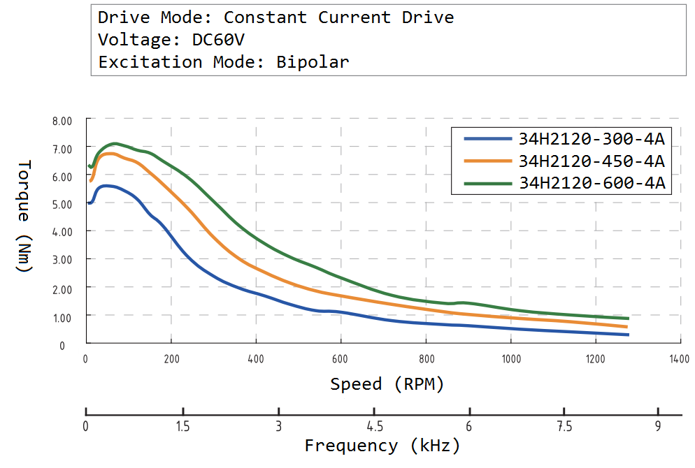 NEMA 34 Rotary — DINGS' Motion USA