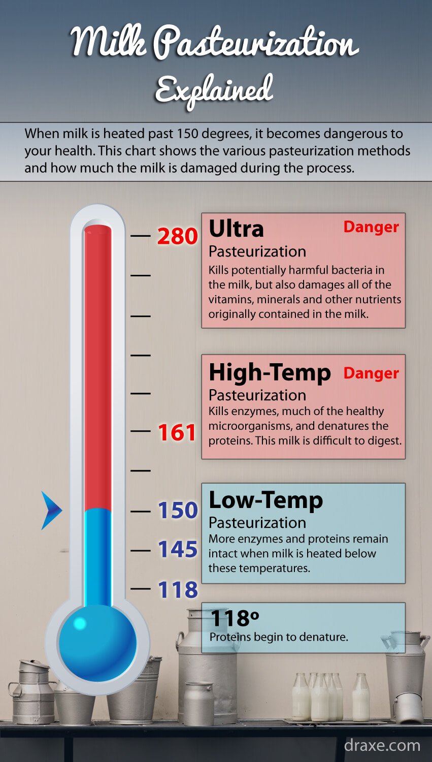 Source: The truth about pasteurisation Click on image for larger view