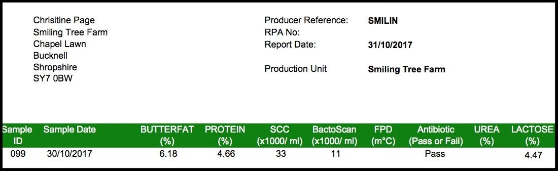Image: this test result from October 2017 shows how low the Bactoscan and Somatic Cell Count (SCC) can be in a microdairy producing raw drinking milk. According to the information from another microdairy the Bactoscan should be below 100, and the SCC should be below 400. The Facebook post also said: "The UK average for both in November was 29, and 154."