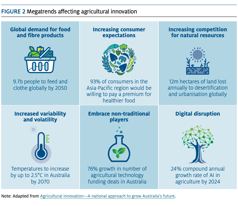 Image: This is a snapshot from page 6 of the Modernising the Research and Development Corporation system discussion paper , click on image to enlarge. Also see the Agriculture Innovation - A national approach to grow Australia’s future report , and listen to the two videos that involve the opinions of the stakeholders around capitalising.