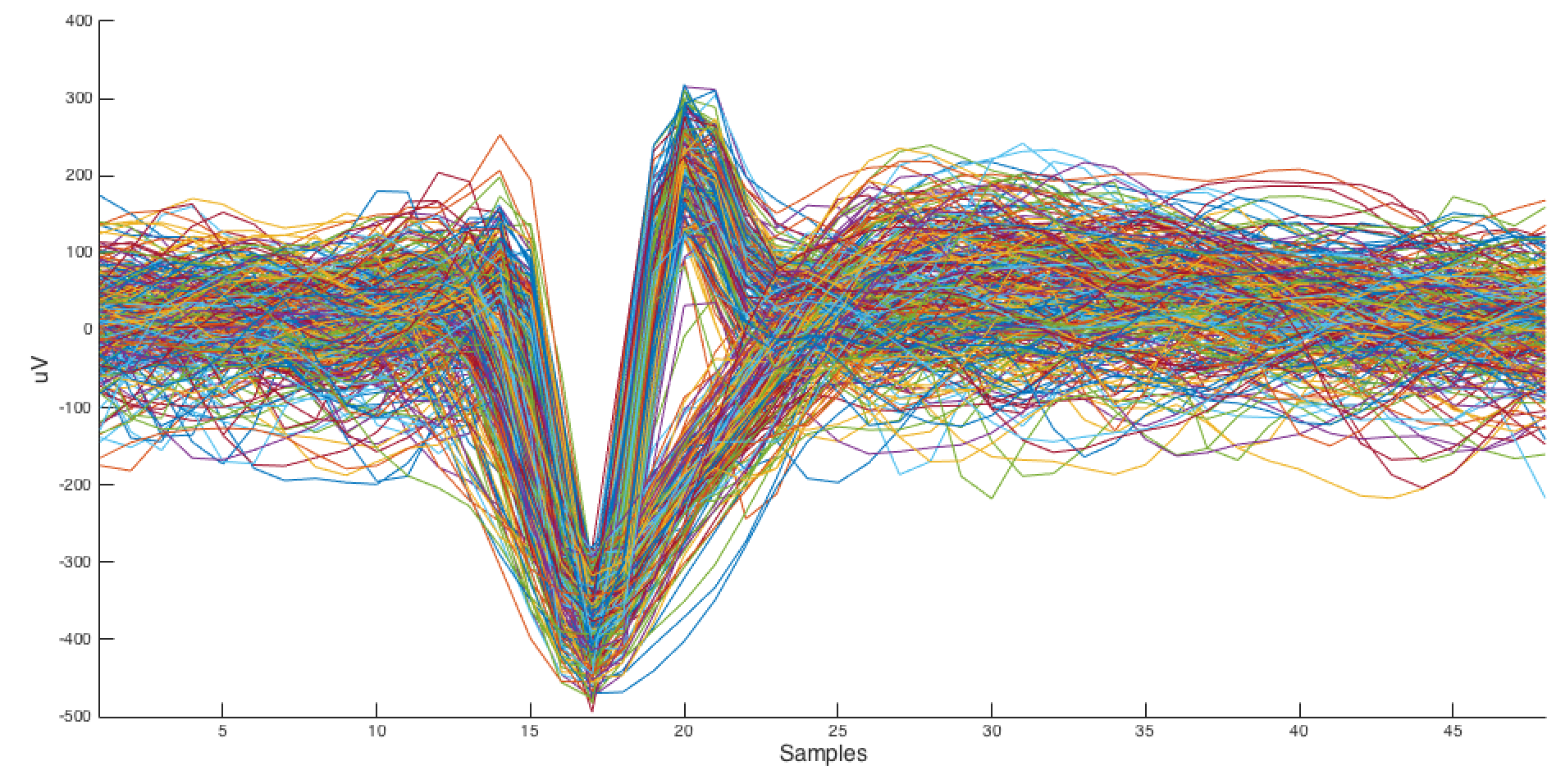 Neural spikes extracted using this method.