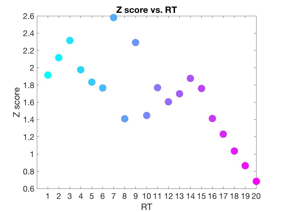 zScoreVsRT_2.png