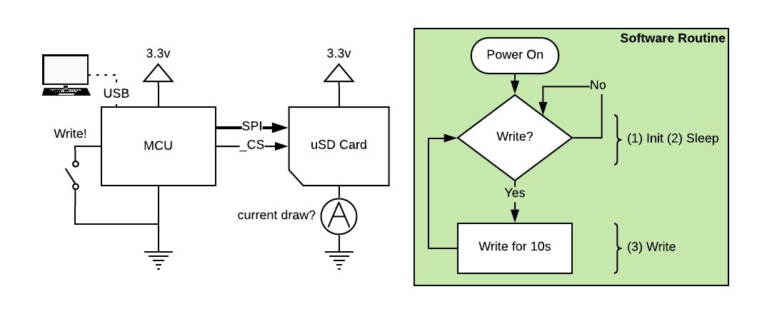Figure 1. Hardware schematic (left) and software routine (right).