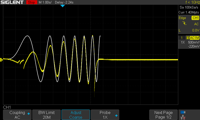Signal of increasing frequency on oscilloscope (yellow) compared to the true signal (white).