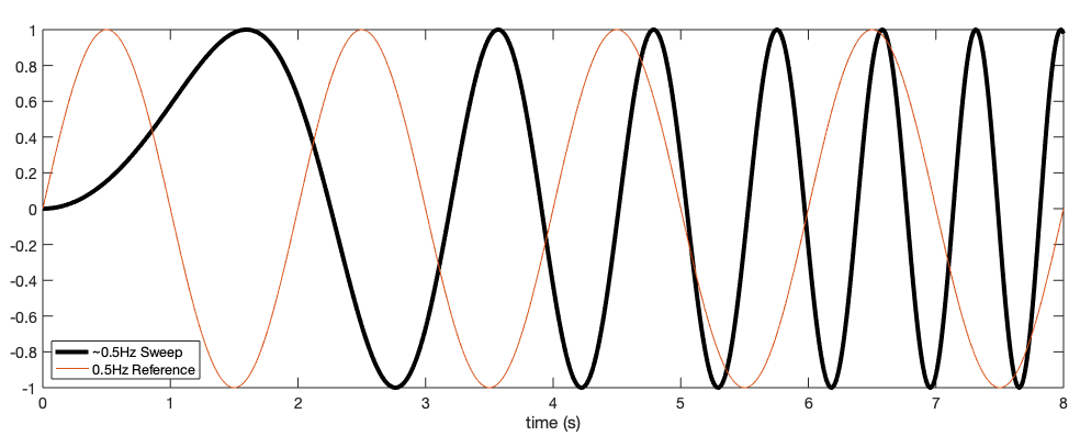 Waveform of increasing frequency (black) with a 0.5 Hz reference signal (orange).