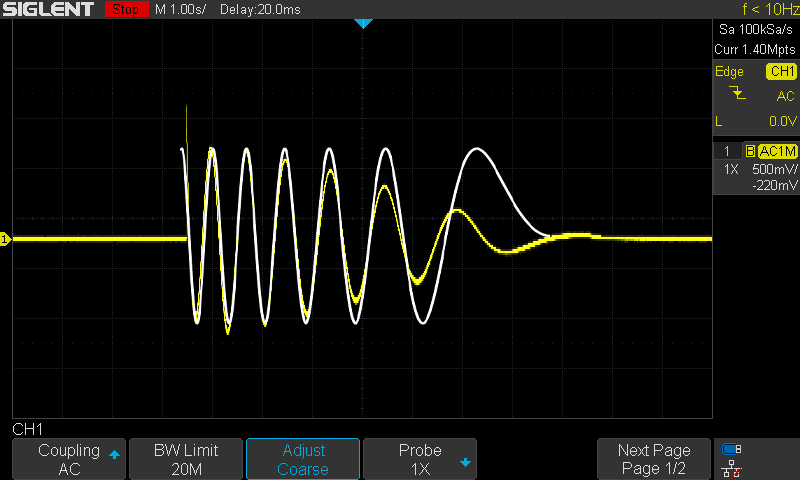 Signal of decreasing frequency on oscilloscope (yellow) compared to the true signal (white).