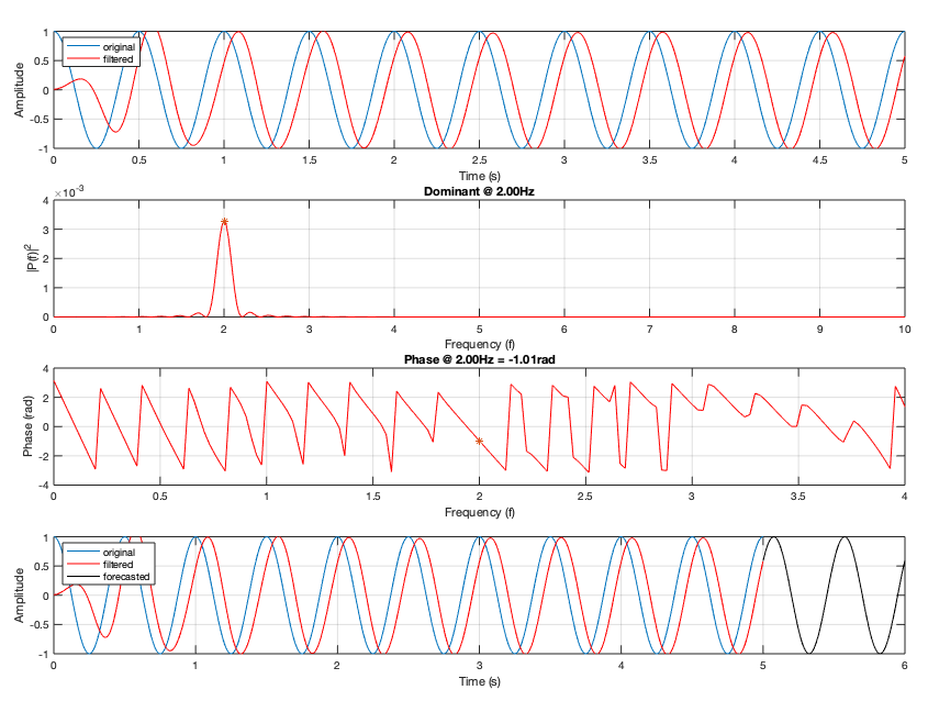 Row 1: Simulated 2Hz oscillation (blue) filtered using an IIR elliptical filter (0-5–4Hz, red). Row 2: Single-sided power spectrum of filtered signal deteremined by FFT. Row 3: Phase of filtered signal deteremined by FFT. Row 4: Phase-shifted, forec…