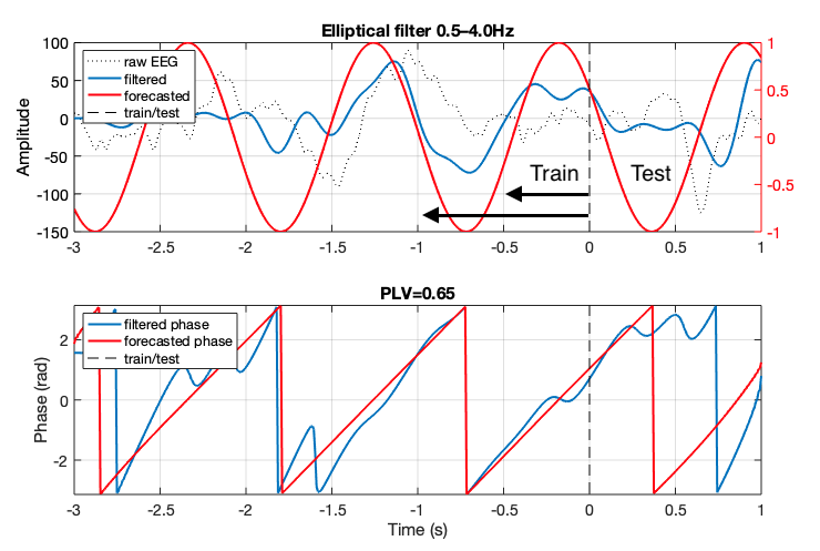 Single recording sample. Where t=0 is 7-seconds into the EEG recording sample from the Dreem dataset. This was done to keep keep the testing area consistent and assumes the SWA occurs around this mark, which was confirmed empirically. The ‘training’…