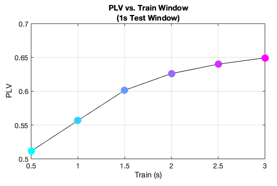 Mean phase locking value (PLV). As the training window increases, the PLV increases for the following 1-second test window. These results are consistent with Mansouri et al., Figure 5.