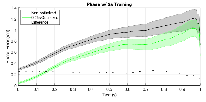 Non-optimized vs. optimized mean phase error. Shaded areas represent the 95% confidence bounds across all samples (n=10,000). The phase difference (dotted) is non-optimized minus optimized data.