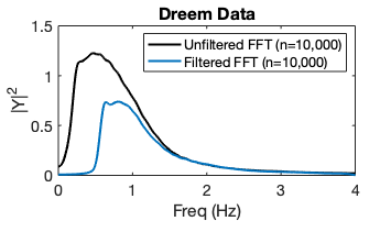 Fast Fourier transform (FFT) of Dreem data unfiltered and filtered (10s, 0.5–4 Hz).