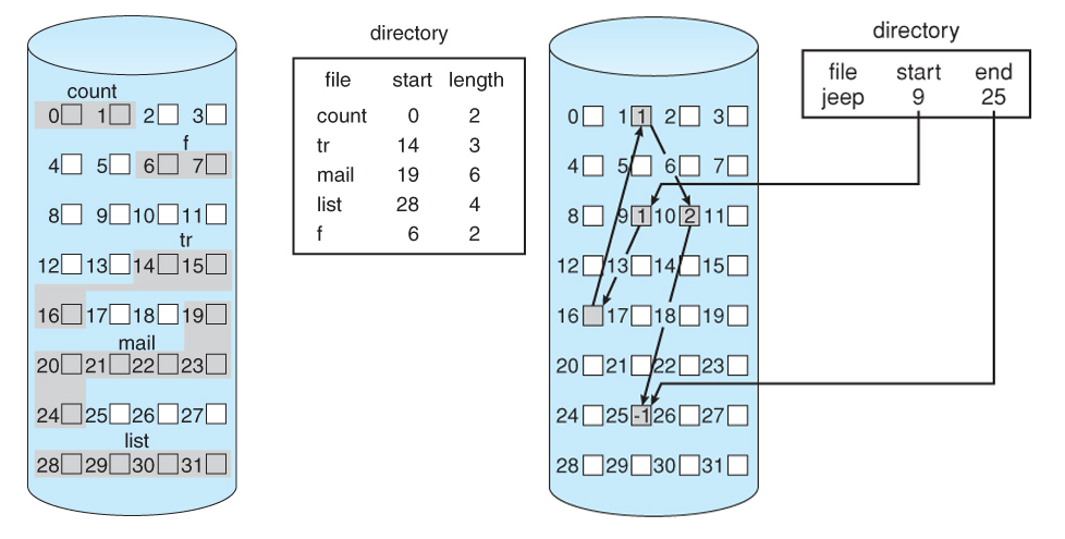 Examples of file system architectures using a directory or “lookup table”. Contiguous (left) and linked (right) allocation of disk space. Source.
