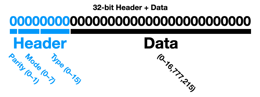 32-bit Data + Header. 24-bits of data is preceded by an 8-bit header with slots designated for a Parity bit, 3-bits for a system Mode, and 4-bits for the data Type.