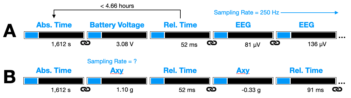 Examples using Absolute (Abs) and Relative (Rel) Time types. (A) Absolute time is recorded with a battery voltage (linkage symbol). Relative time is recorded prior to the first EEG data type, which has a fixed sampling rate, thus Relative Time entri…