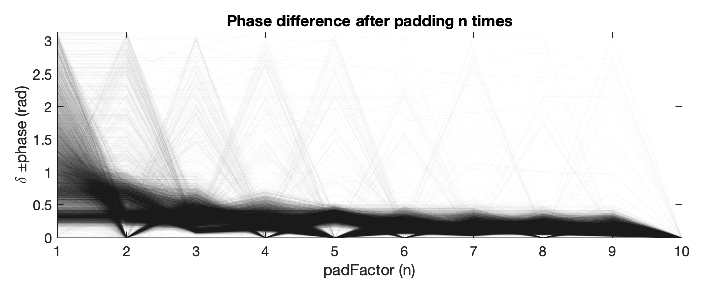 Phase difference after padding n times.