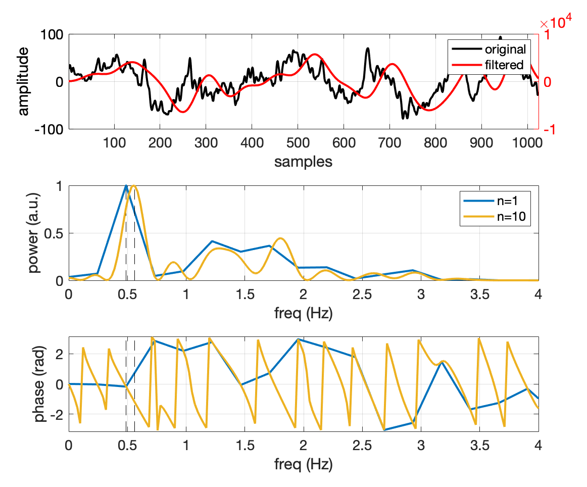 Single trial data. Top: original and filtered data, no padding (n=1). Middle: FFT power. Bottom: FFT phase.