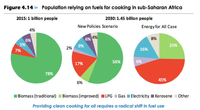 Source: Energy Access Outlook 2017, International Energy Agency.