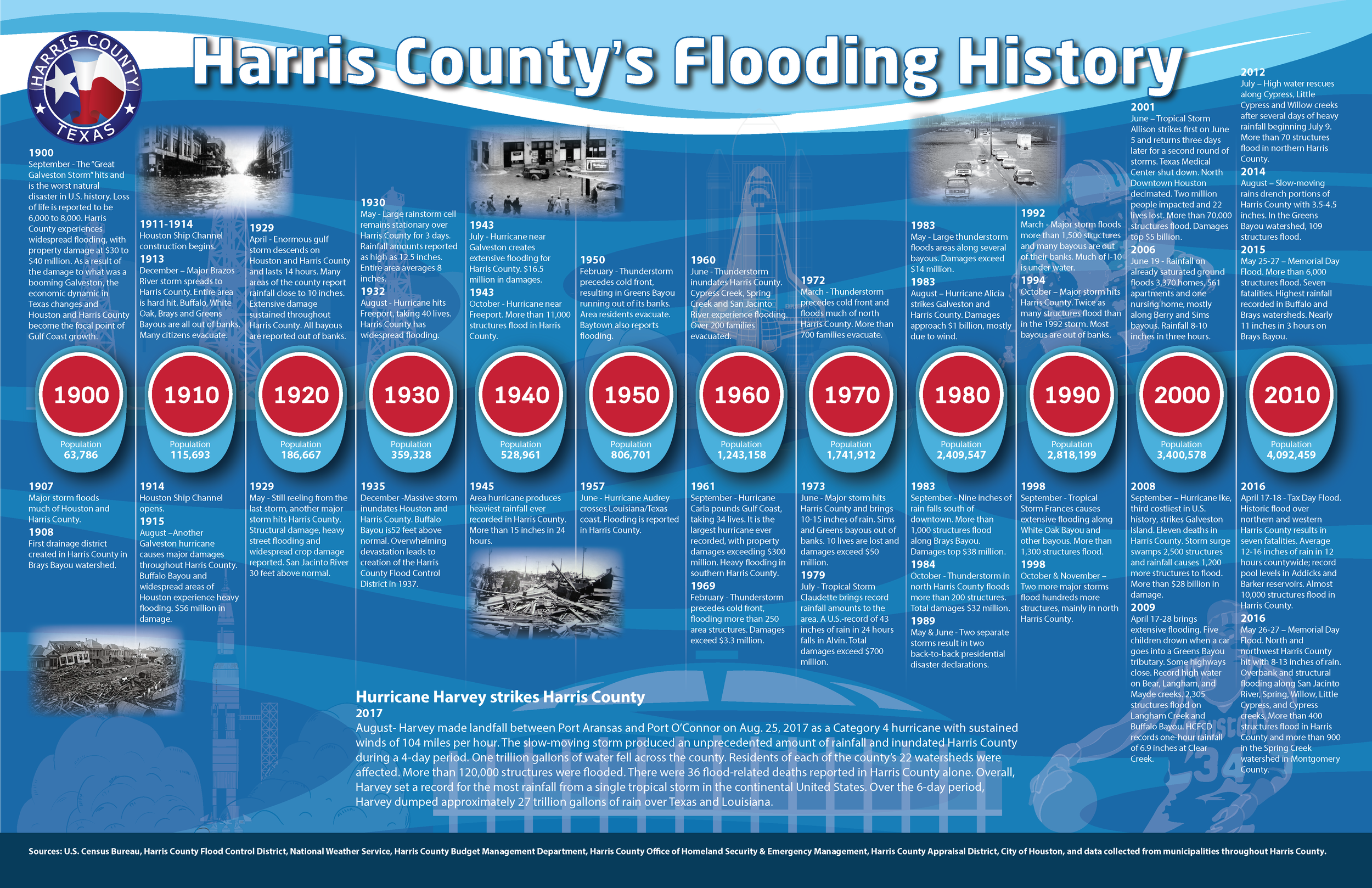 Flood Timeline.png