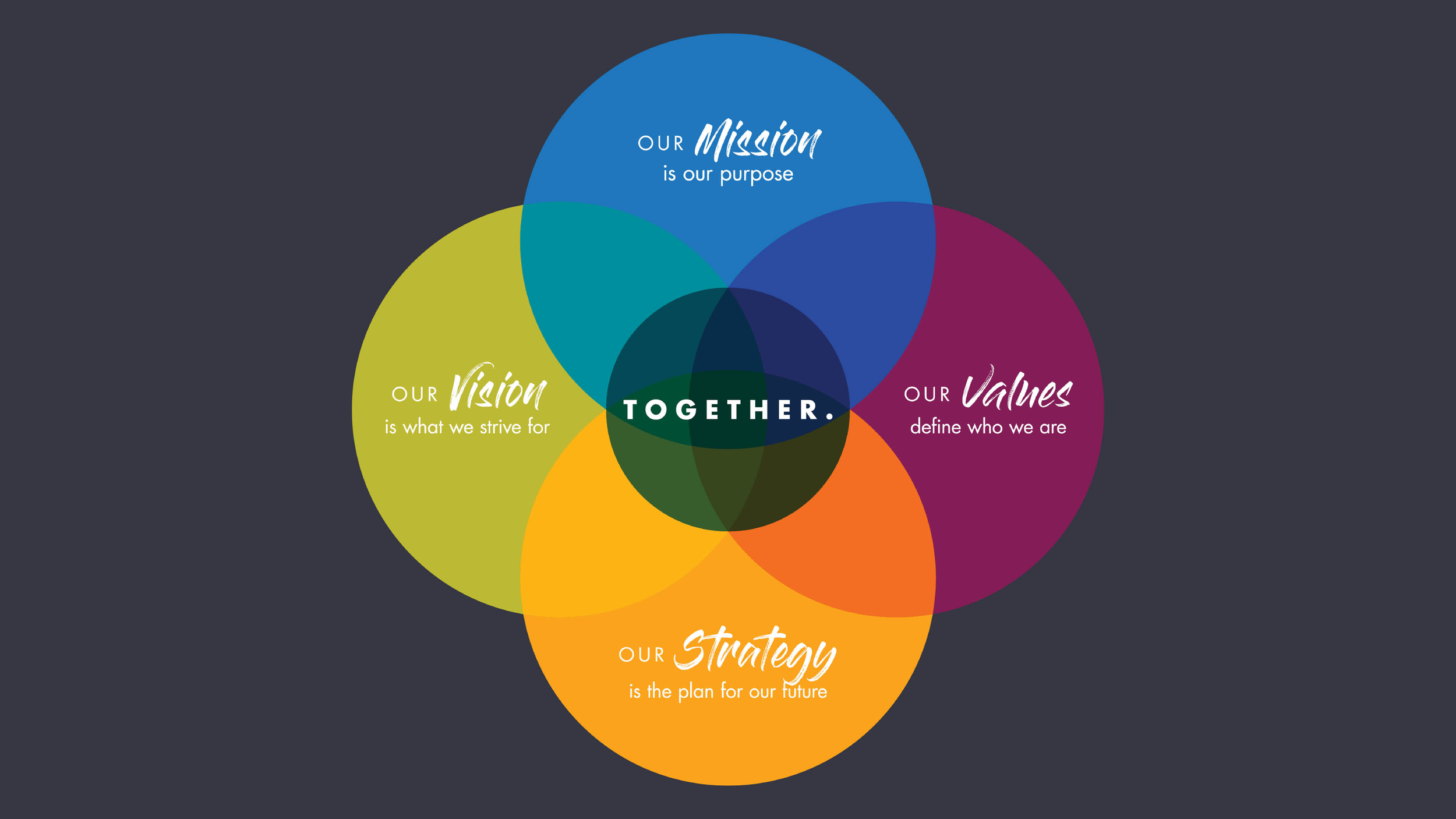 Together - Venn Diagram_copyright Kristen Burnett.png
