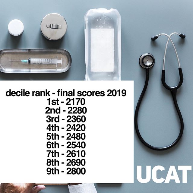 UCAT official percentiles are out! Congratulations to everyone who sat the exam! How did you score this year? #ucat #ucas #medicine2019