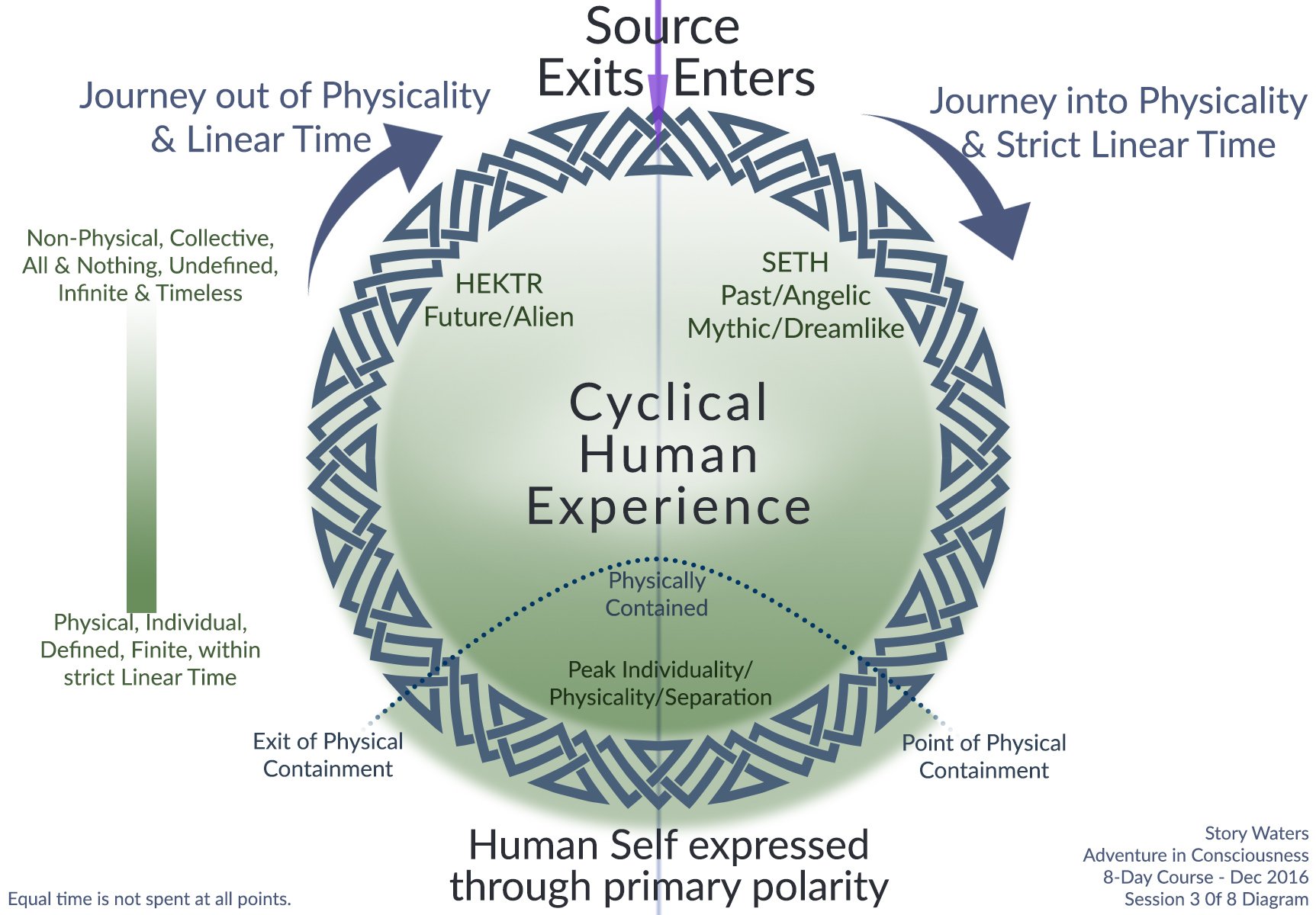 StoryWaters-2016Adventure-Session3diagram.jpg